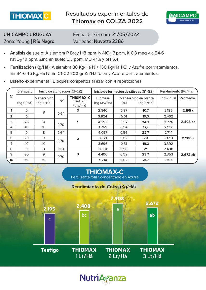 NutriAvanza (@nutriavanza) on Twitter photo ¿Cómo está de #Azufre tu #Colza?
Ensayos realizados por <a href="/UnicampoU/">Unicampo Uruguay</a> demuestran la efectividad de #THIOMAX🇫🇷 foliar para alcanzar niveles de #Azufre en planta y rendimientos muy similares a los alcanzados con aplicaciones de #Azufre al suelo
#Nutriavanza <a href="/agroterrauy/">agroterrauy</a> 🇺🇾 ¿Cómo está de #Azufre tu #Colza?
Ensayos realizados por <a href="/UnicampoU/">Unicampo Uruguay</a> demuestran la efectividad de #THIOMAX🇫🇷 foliar para alcanzar niveles de #Azufre en planta y rendimientos muy similares a los alcanzados con aplicaciones de #Azufre al suelo
#Nutriavanza <a href="/agroterrauy/">agroterrauy</a> 🇺🇾