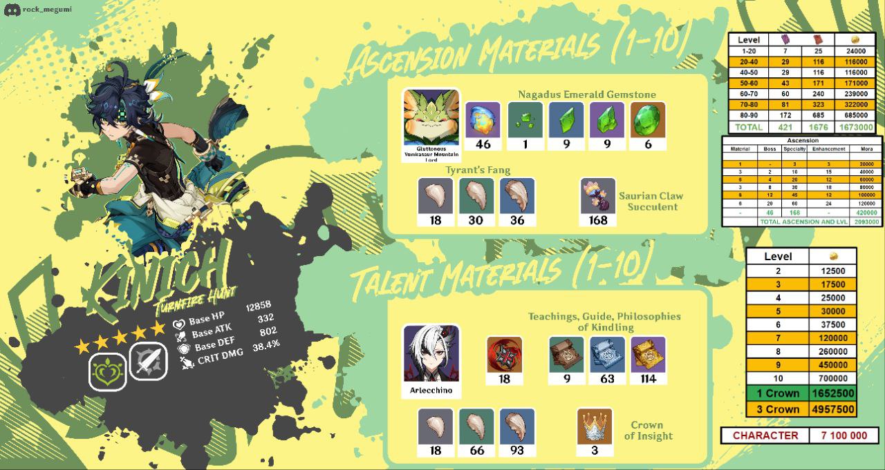 Greodore on X: &ldquo;KINICH MATERIALS #GenshinImpact #Genshinleaks 