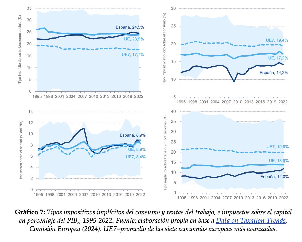 Rafael Domenech | @BBVAResearch & @UV_EG (@rdomenechv) on Twitter photo ¿Cómo compara España con la UE y sus economías más avanzadas en impuestos sobre consumo, trabajo y capital? El reciente Informe Anual sobre Tributación de 2024 de la <a href="/ComisionEuropea/">Comisión Europea en España</a> proporciona una valiosa información👇
taxation-customs.ec.europa.eu/taxation/econo…
cc <a href="/BBVAResearch/">BBVA Research</a> <a href="/culloa79/">Camilo A. Ulloa</a> <a href="/bosca_e/">José E. Boscá</a> ¿Cómo compara España con la UE y sus economías más avanzadas en impuestos sobre consumo, trabajo y capital? El reciente Informe Anual sobre Tributación de 2024 de la <a href="/ComisionEuropea/">Comisión Europea en España</a> proporciona una valiosa información👇
taxation-customs.ec.europa.eu/taxation/econo…
cc <a href="/BBVAResearch/">BBVA Research</a> <a href="/culloa79/">Camilo A. Ulloa</a> <a href="/bosca_e/">José E. Boscá</a>