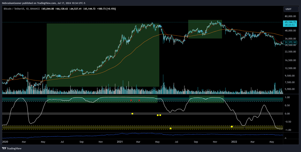 #Bitcoin 

Top Goon X is trying to reclaim the midline breakdown.

The key will be if it can get back into the blue zone above or not.

Failure to get back in the blue zone and momentum drop back below the midline would almost certainly see price drop 20%+

However a reclaim of