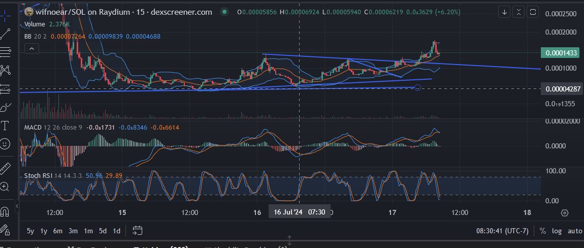 At a 3.5x now from it's lowest

$wifnoear

Next leg 300k?