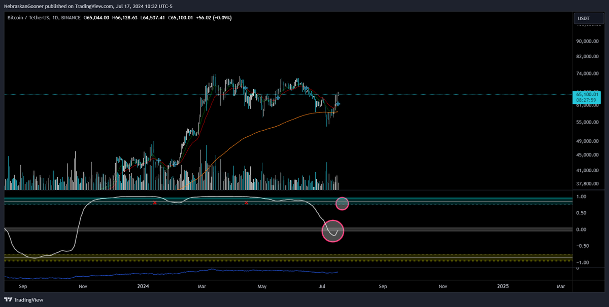 Nebraskangooner's tweet photo. #Bitcoin 

Top Goon X is trying to reclaim the midline breakdown.

The key will be if it can get back into the blue zone above or not.

Failure to get back in the blue zone and momentum drop back below the midline would almost certainly see price drop 20%+

However a reclaim of the blue zone would be a good sign for strong trend continuation and new ATH's

I added an extra graphic on the right to show you waht price action tends to look like when momentum is in the blue zone or above