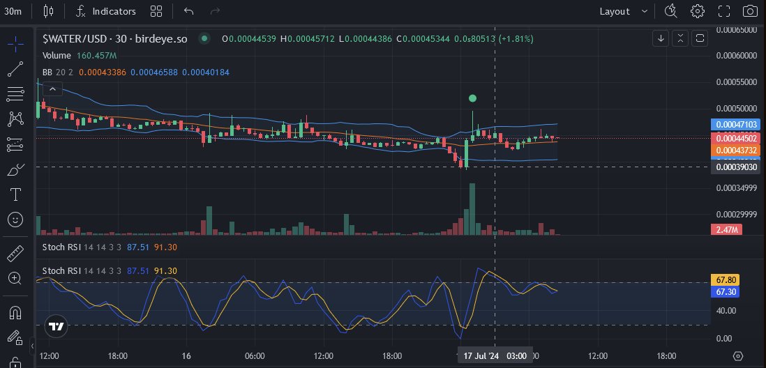 I appreciate all gains... from 10% to 1000%, we're not greedy here... 

$water