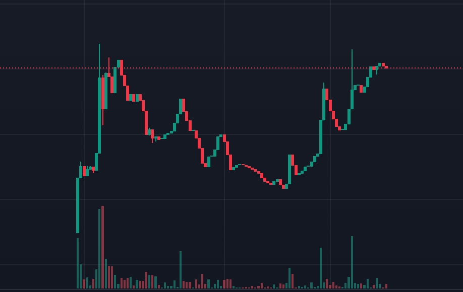 TONBrump's tweet photo. I told you 30 mins ago. $Brump still in bottom

And smart traders buy in. It's still good chance to buy.

Chart:  https://t.co/9YZotJPr6V

#TON #Brett #Trump https://t.co/9xfeh3Eol0