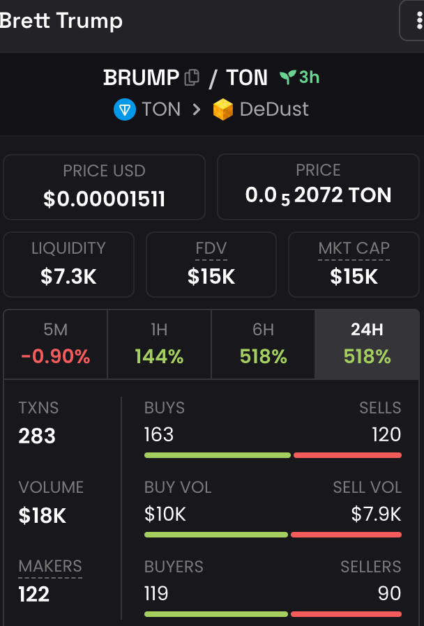 TONBrump's tweet photo. I told you 30 mins ago. $Brump still in bottom

And smart traders buy in. It's still good chance to buy.

Chart:  https://t.co/9YZotJPr6V

#TON #Brett #Trump https://t.co/9xfeh3Eol0