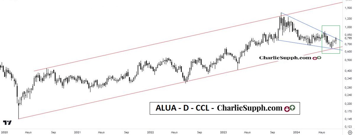 chtrader's tweet image. #alua (ba) en #dolares-ccl - update
#Argentina 🇦🇷