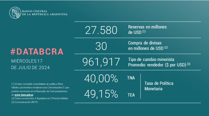 MartnPeiretti1's tweet photo. ⚠️❎⛔️ Se viene el estallido. Hoy por culpa de Caputo que salió a intervenir el dólar, el Banco Central perdió 33 MILLONES DE DÓLARES, y encima no sirvió de nada, porque el dólar subió y cerró la jornada en $1455, cayeron los bonos argentinos 3% y volvió a subir el riesgo país. https://t.co/75Tkie0ktv