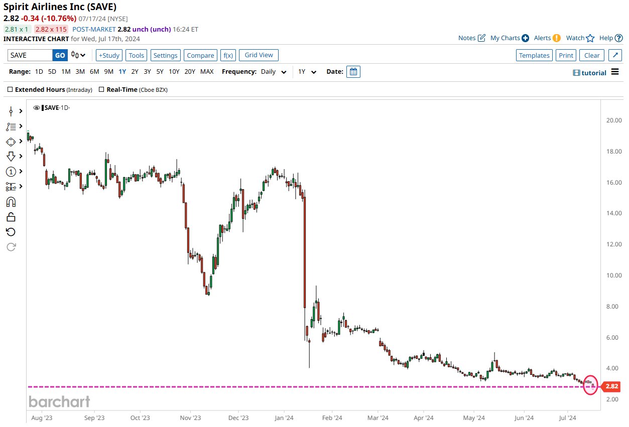 Barchart on X: “Is the end near for Spirit Airlines $SAVE? Shares