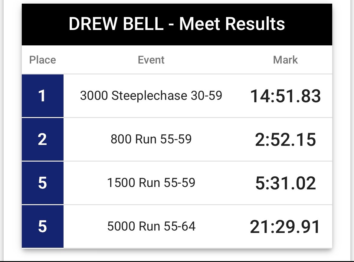 The 800 I was seeded 8th and grabbed my 2nd medal of the meet 2nd place Silver. I tied the record today in Pan  American Games by finishing in the top 8 in all 4 events. I am All Pan American in 4 events.