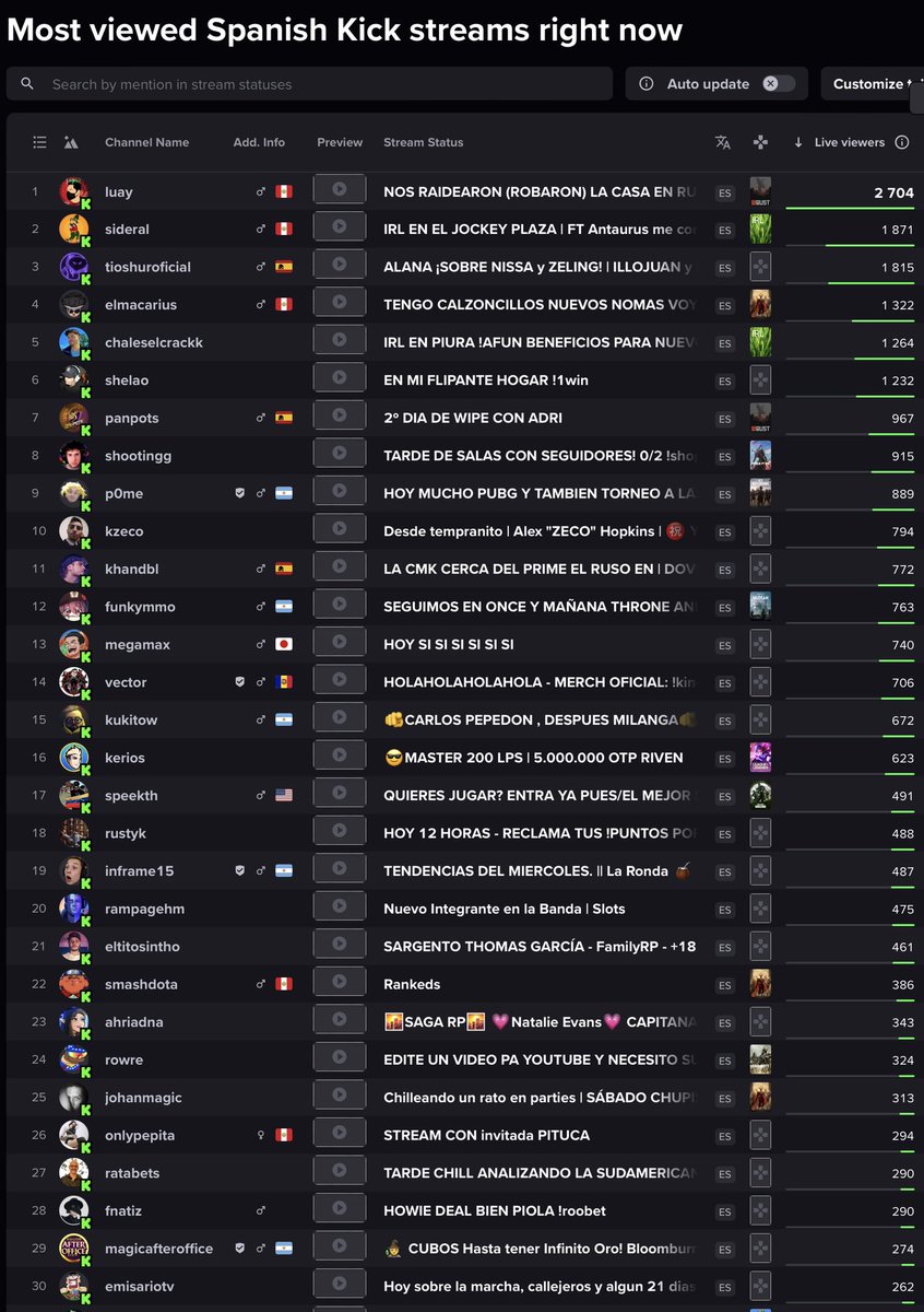 kickeandokick's tweet photo. TOP 30 STREAMERS KICK HISPANO โ
17/07/2024 โ
22:30๐ข#sideral #kick #shelao #elmacarius #ahriadna #elmiillor #twitch #panpots #luay #kzeko #ibai #tioshuroficial #xokas #rustyk #kerios #johanmagic #ratabets #roure #eltitosintho #westcol #rubius #illojuan #megamax #funkymmo https://t.co/xpuzeJVl9q