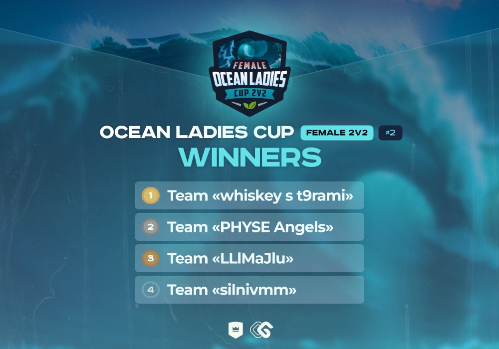 fastcupfemale's tweet image. 🌊 Ocean Ladies Cup #2

Winners ⬇️ 

🥇 1st place - Team &quot;whiskey s t9rami&quot; ($50)
st8cy &amp;amp; @v1spel

🥈 2rd place - Team &quot;@PhyseEsports&quot; ($24)
@aiacsgo &amp;amp; @tugcebx

🥉 3rd place - Team &quot;LLlMaJlu&quot; ($16) 
@meo_xdd &amp;amp; Ellie

🏅 4th place - Team &quot;silnivmm&quot; ($10)
yuliamvp &amp;amp; nemertvaya