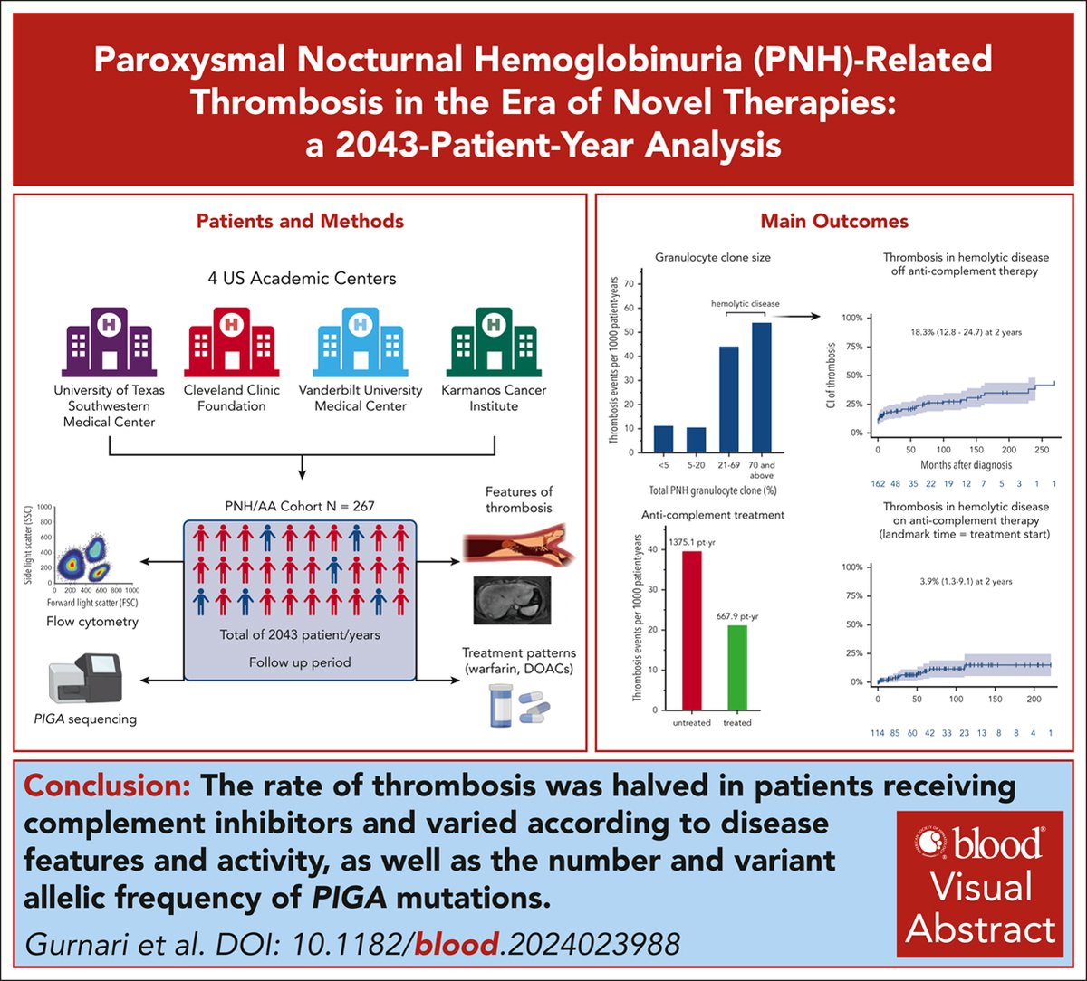 Thrombosis in atypical sites is often the first sign of PNH, and anticoagulation/anticomplement combination is the mainstay of treatment. ow.ly/vlRE50SzRHU #clinicaltrialsandobservations