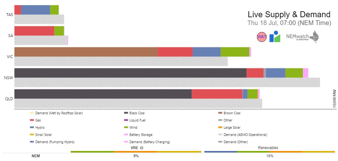 We can see the batteries working to handle the swtich over to solar. But it is coal and gas right now.