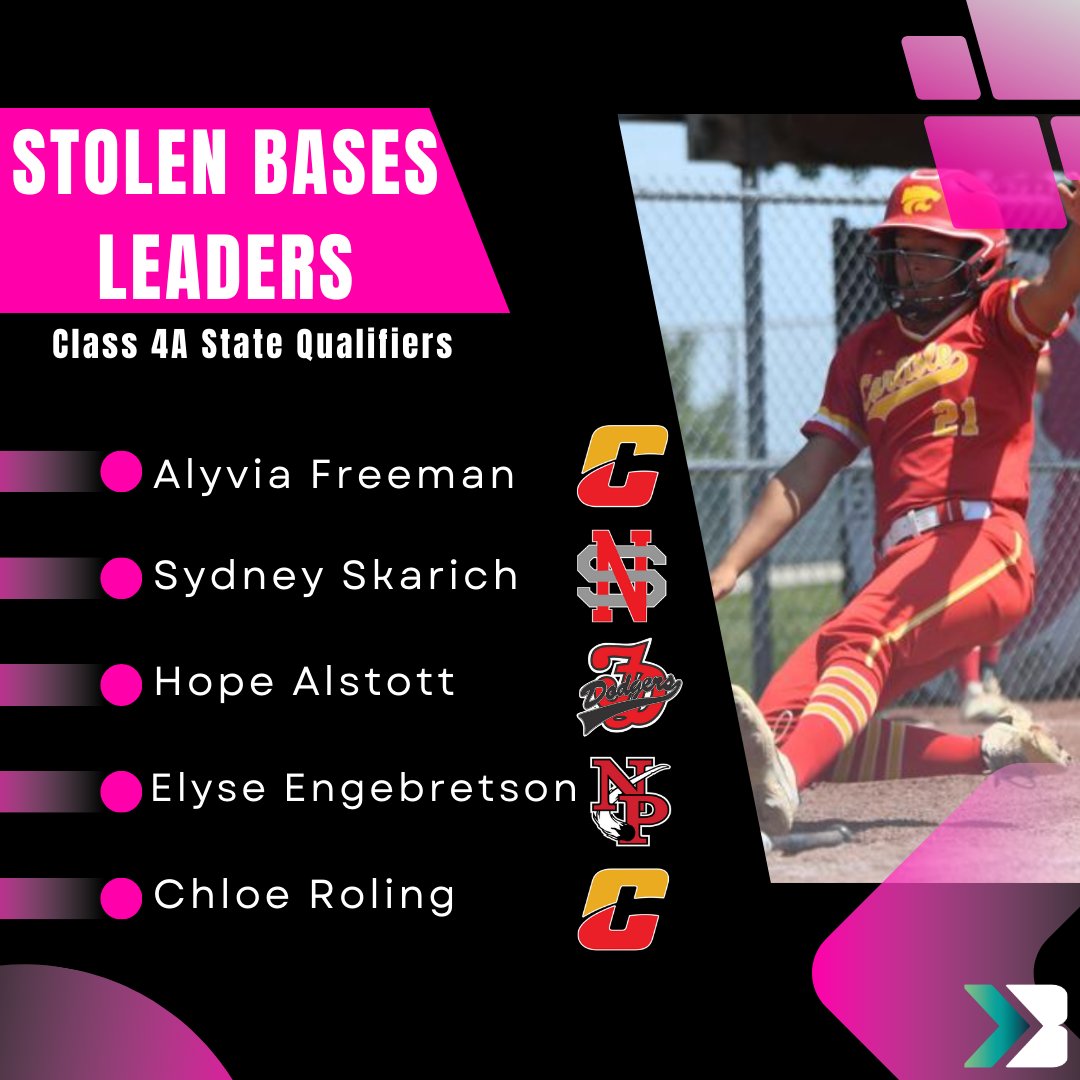 Bound_IA's tweet photo. State Softball is next week! Here are the stolen bases leaders of the Class 4A qualifying teams!
📸 : Independent Advocate
#ighsau #iahssb https://t.co/dvKRwwgvNv