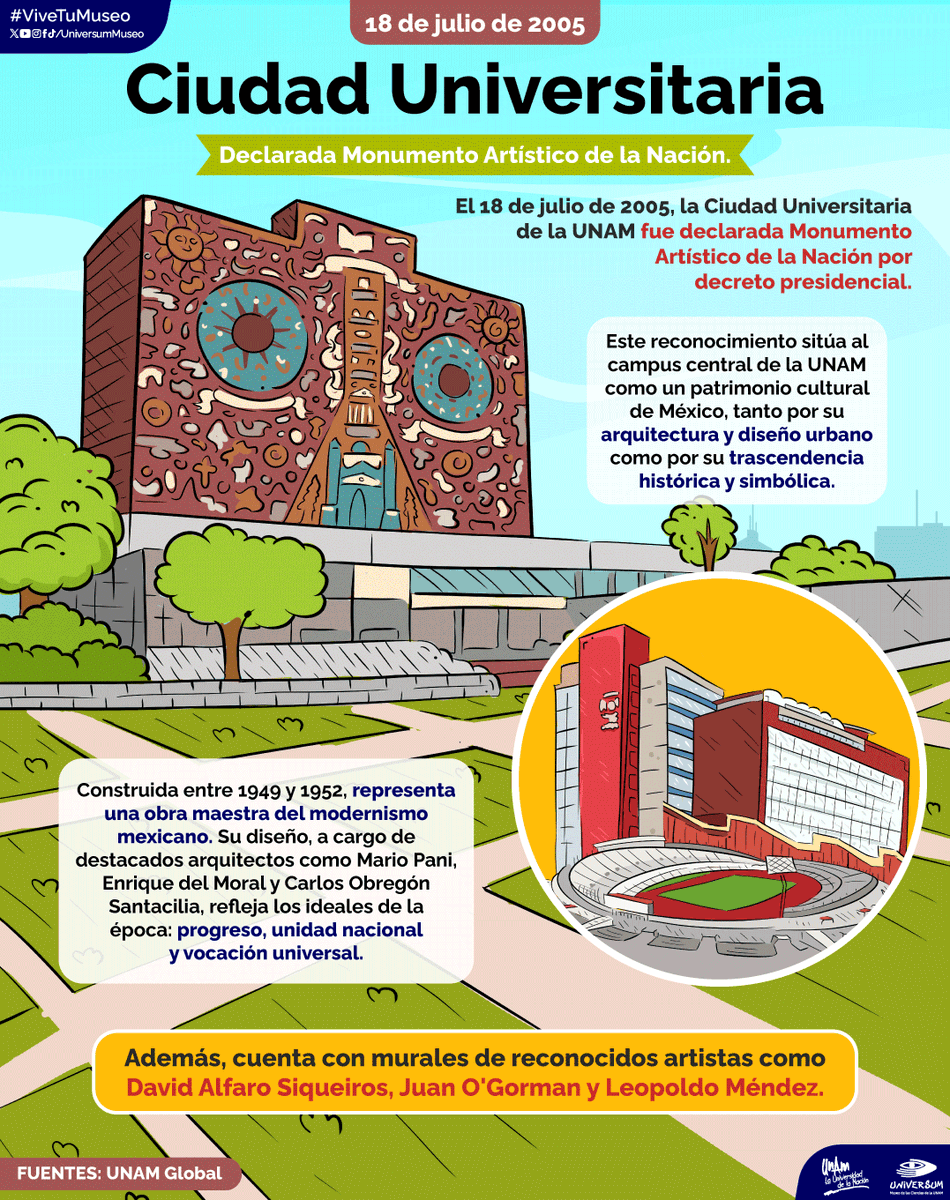 #UnDíaComoHoy de 2005 Ciudad Universitaria es declarada Monumento Artístico de la Nación. 🤩🇲🇽

#ViveTuMuseo
