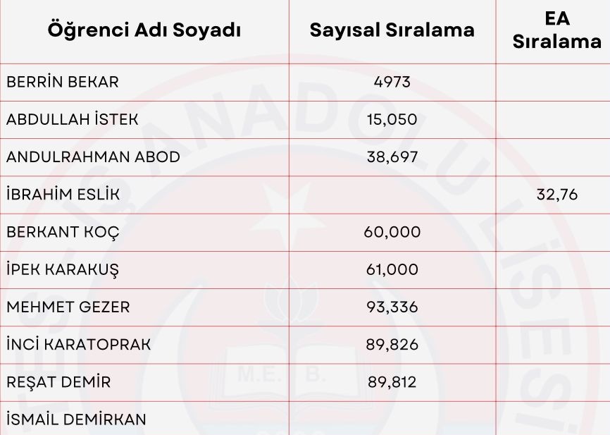 Tes-İş Anadolu Lisesi (@tesisanadolu) on Twitter photo YKS 'de başarılı sıralamalar elde eden öğrencilerimiz, gurur tablomuzdur. Emekler karşılıksız değil. Daha güzel haberlerin arkası yarın..
#ykssonucları #yksaçıklandı
<a href="/hasansildak/">Hasan ŞILDAK</a>
<a href="/sanliurfammem63/">Şanlıurfa İl Milli Eğitim Müdürlüğü</a>
<a href="/EyyubiyeMem63/">Eyyübiye İlçe Milli Eğitim Müdürlüğü</a>
<a href="/harrani63/">AHMET DEMİR</a>
@mehmetyıldız
@ashil86 YKS 'de başarılı sıralamalar elde eden öğrencilerimiz, gurur tablomuzdur. Emekler karşılıksız değil. Daha güzel haberlerin arkası yarın..
#ykssonucları #yksaçıklandı
<a href="/hasansildak/">Hasan ŞILDAK</a>
<a href="/sanliurfammem63/">Şanlıurfa İl Milli Eğitim Müdürlüğü</a>
<a href="/EyyubiyeMem63/">Eyyübiye İlçe Milli Eğitim Müdürlüğü</a>
<a href="/harrani63/">AHMET DEMİR</a>
@mehmetyıldız
@ashil86