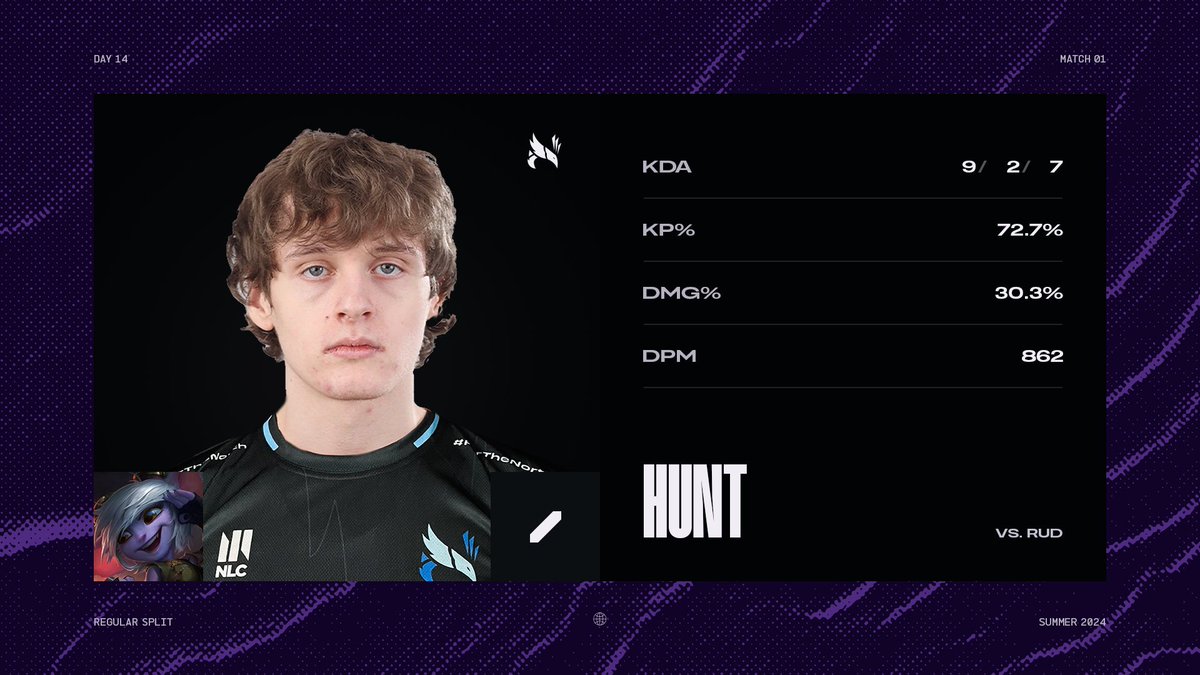 TWO DAYS IN A ROW🔥

Another top performance from <a href="/NORDEsports/">NORD Esports</a> mid laner <a href="/Hunttlol/">Hunt</a> 🇩🇰
