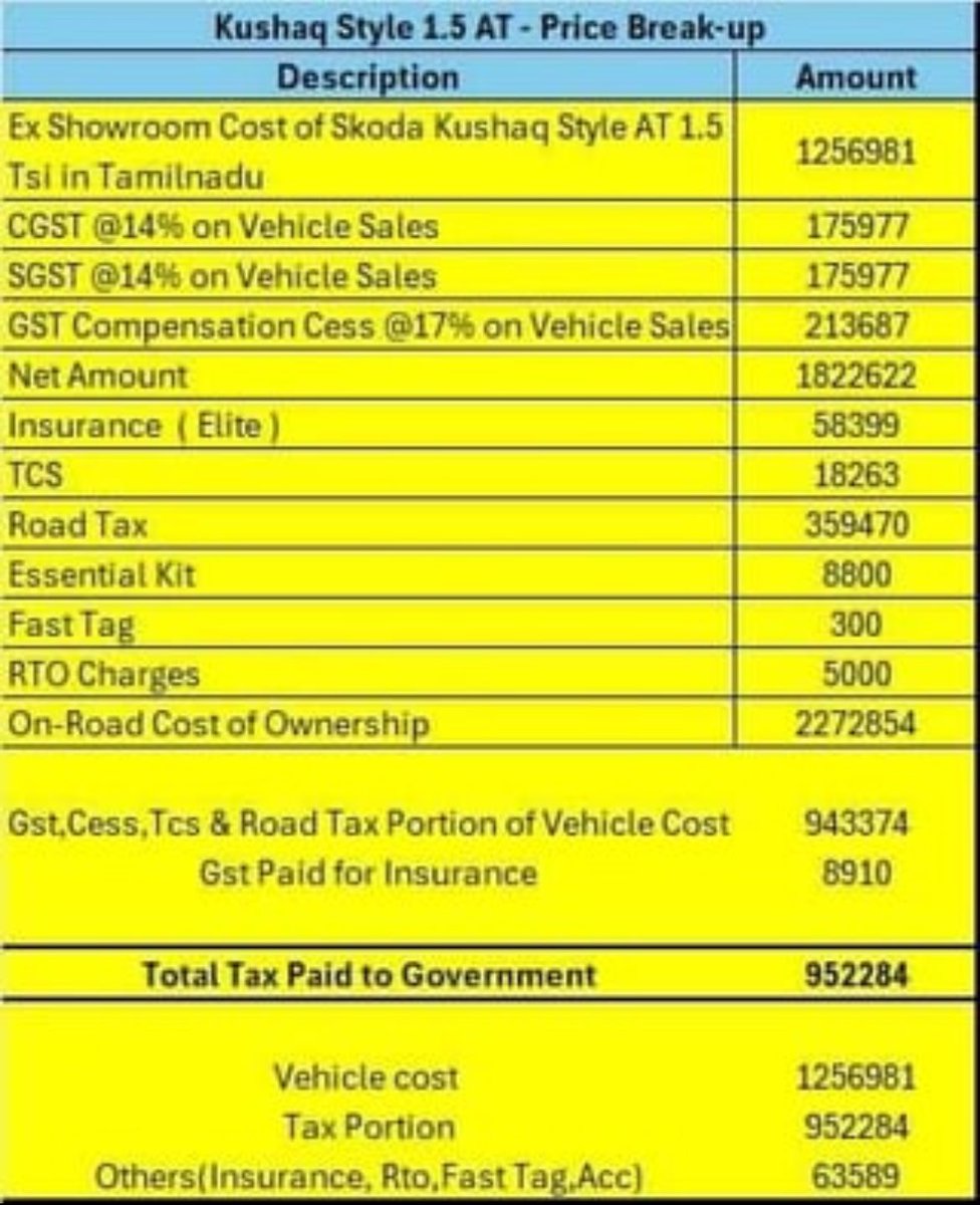 Case in point. 9.5L tax on a 12.5L car.