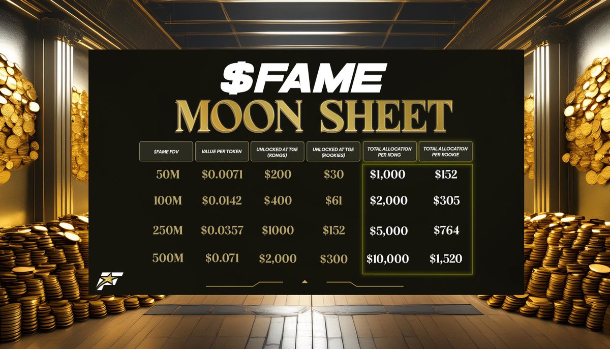 If any time was good to get a <a href="/RumbleKongs/">Rumble Kong League</a>, it's NOW!

🏀🏆Don't miss your shot at $FAME and to get yourself in the league.  Compete against the likes of <a href="/StephenCurry30/">Stephen Curry</a> &amp; <a href="/Yg_Trece/">Paul George</a>, and Compete-To-Earn.  

It's essentially FREE! <a href="/fametoken/">FAME Network</a>