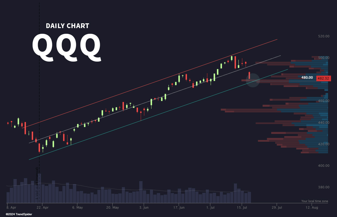TrendSpider's tweet photo. Watching $QQQ 480 area for some potential relief.  🔎 https://t.co/J6rHcOKijs
