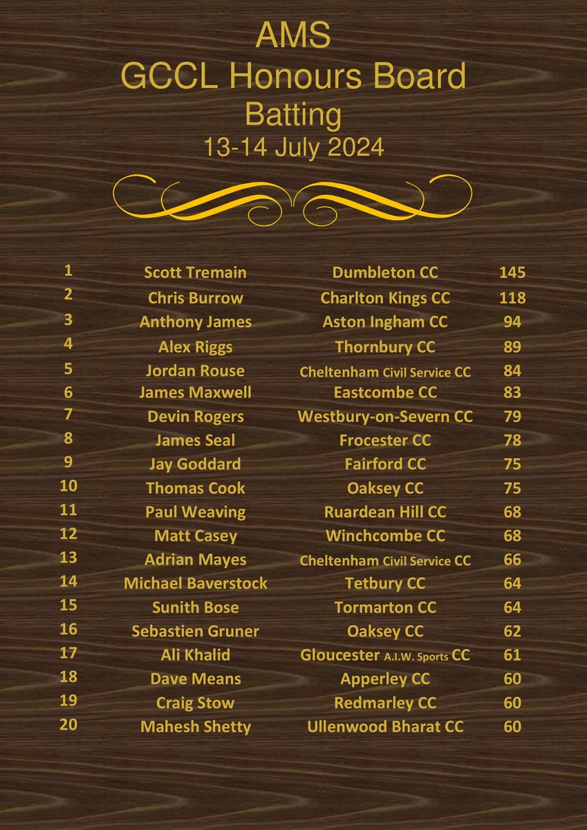 theGlosCL's tweet photo. The Honour Boards from Week 11, round of matches have been posted to the website https://t.co/jeDRbKzir2……… Congratulations to everyone listed. https://t.co/Pk62m7qMHz