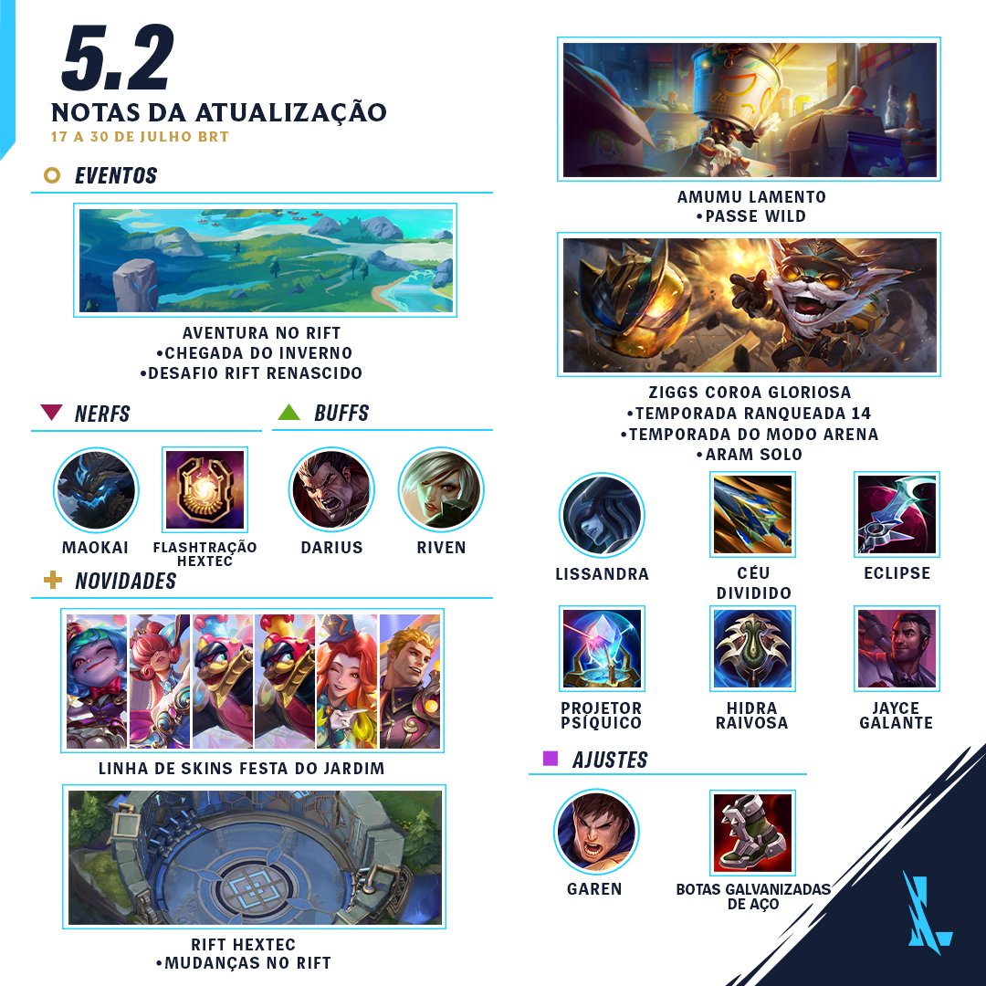 WildRiftBR's tweet photo. ⚒️ Notas da Atualização 5.2 ⚒️

⚙️ Novo Rift ⚙️
🧊 Nova Campeã 🧊
🌺 Novas skins 🌺

https://t.co/K97eShcbFL https://t.co/zpYrHDP1zi