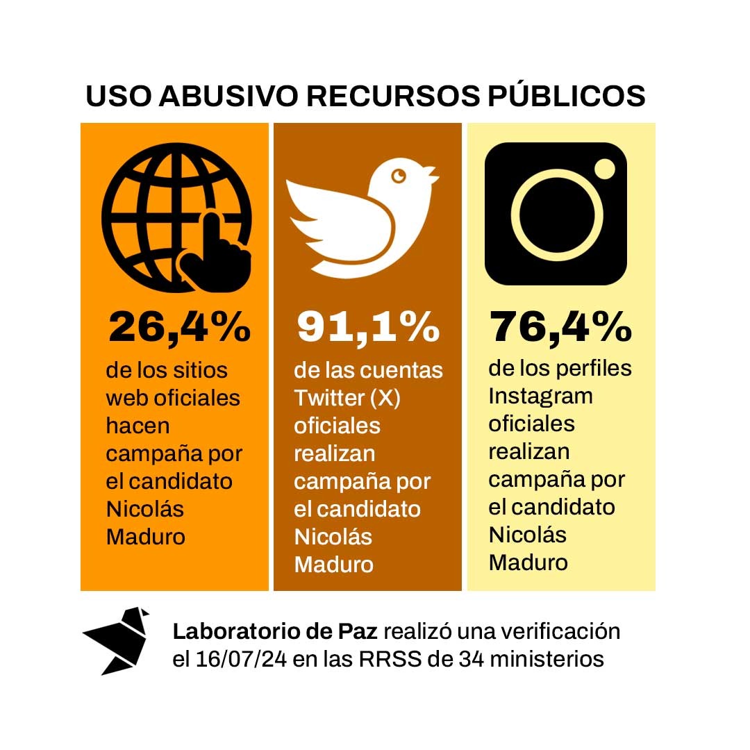 LabPazVe's tweet photo. El 91,1% de las cuentas de X institucionales realizan campaña de propaganda por el candidato Nicolás Maduro, lo cuál es un ilícito electoral, vulnerando los Acuerdos de Barbados #DemocraciaEsDDHH https://t.co/EmA5pHykAV