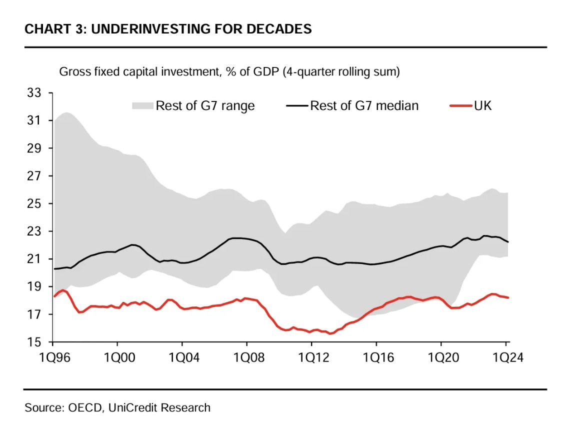 Adam Tooze (@adam_tooze) on Twitter photo UK underinvestment is a CHRONIC problem. Starmer's politics is a reflection of that impoverished reality. His chances of success depend on overcoming it. Discussed on the pod
<a href="/OnesandToozePod/">Ones and Tooze</a>
and the newsletter this week:
tinyurl.com/4v8u24tz UK underinvestment is a CHRONIC problem. Starmer's politics is a reflection of that impoverished reality. His chances of success depend on overcoming it. Discussed on the pod
<a href="/OnesandToozePod/">Ones and Tooze</a>
and the newsletter this week:
tinyurl.com/4v8u24tz
