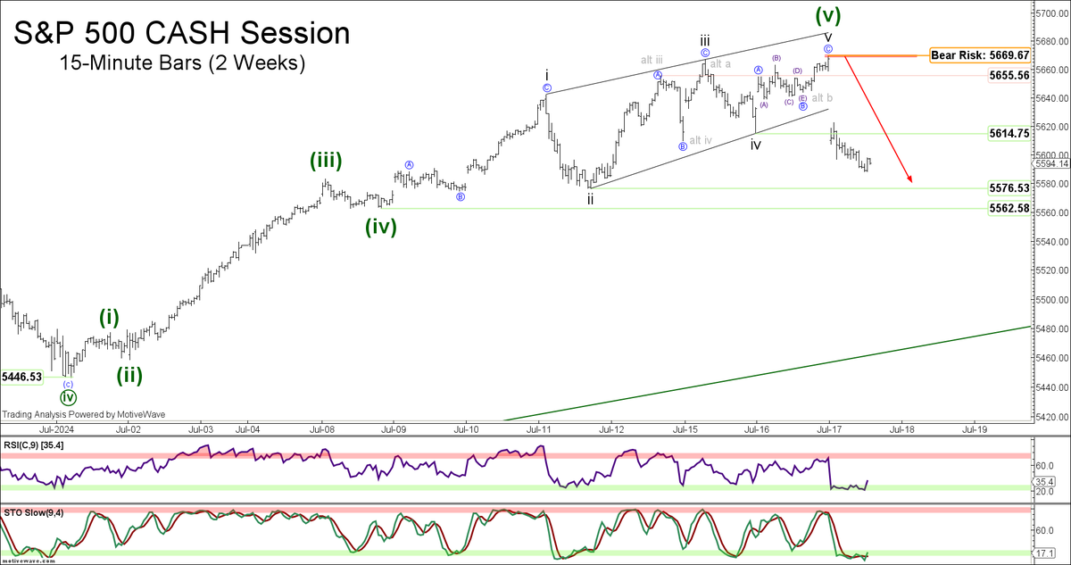 eWavePilot's tweet photo. Wave '5' in the S&P (cash) deemed complete into yesterday's high = 5669.67 (now bear / seller RISK), just -0.15 below the equality projection that I expected would cap the upside (predictively bearish call). I contend the sought-after reversal is now underway. See quoted post from July 15th for additional context. No new nano / micro term coverage to offer at this time.