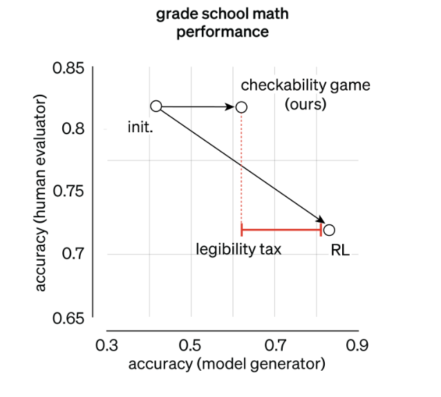 cynnjjs's tweet photo. We found that optimizing for correctness on math problems leads to solutions that are less legible. Initialization pretrained on human-written math derivations is more legible, but has low accuracy. Our algorithm retains legibility, while partially recovering the accuracy. https://t.co/Moh3QcW7el