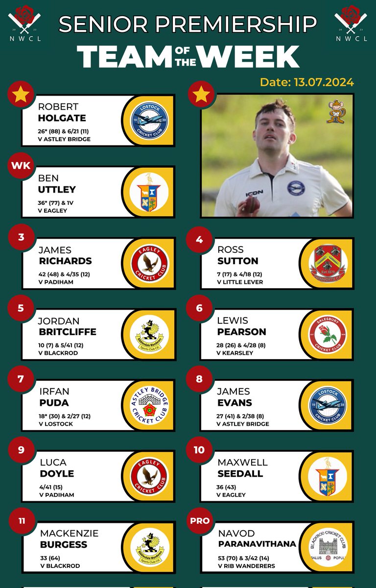 nwcricketleague's tweet photo. 💥 Team of the Week: Senior Premiership 💥

Well done to this week's featured player, Robert Holgate (@LostockCC) 👏

Photo ©️: @iScoop_Photos https://t.co/s5wwqq7myD