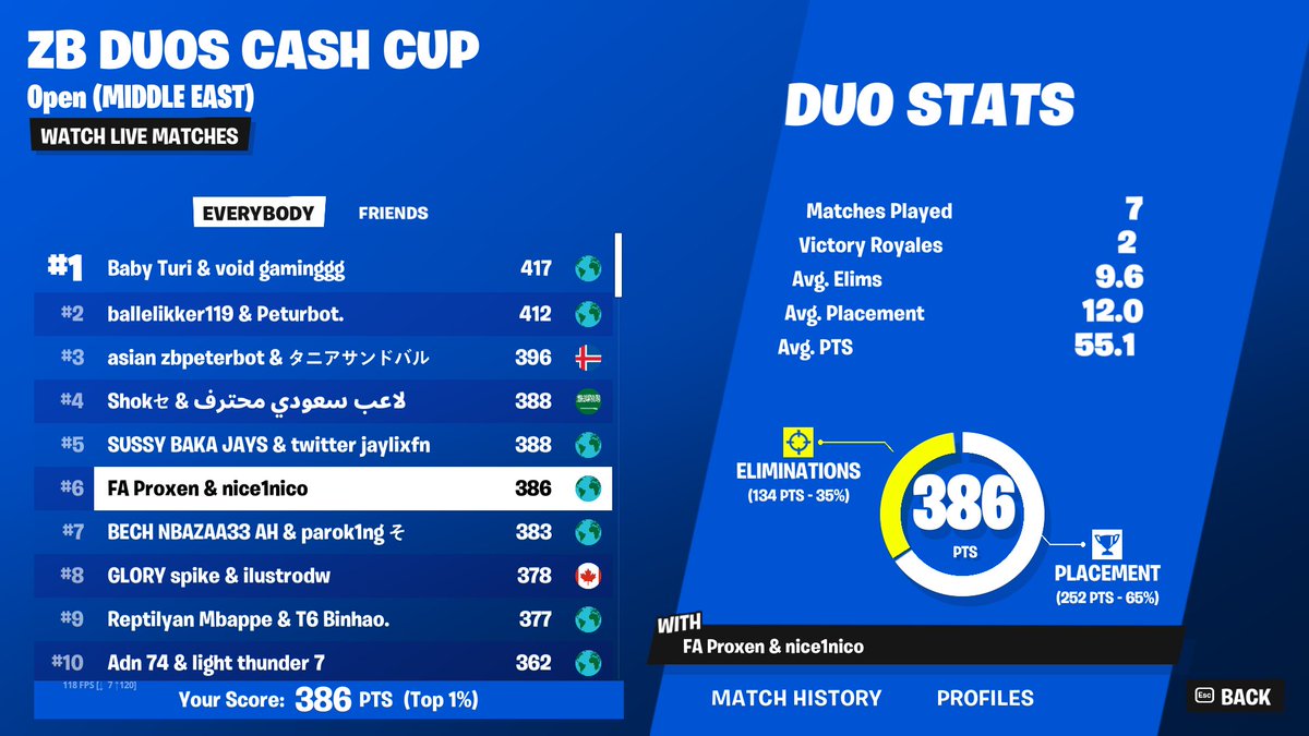 Qualed early ME Zero Build Finals w/ <a href="/nice1nico/">nice1nico</a> 
😎😎😎