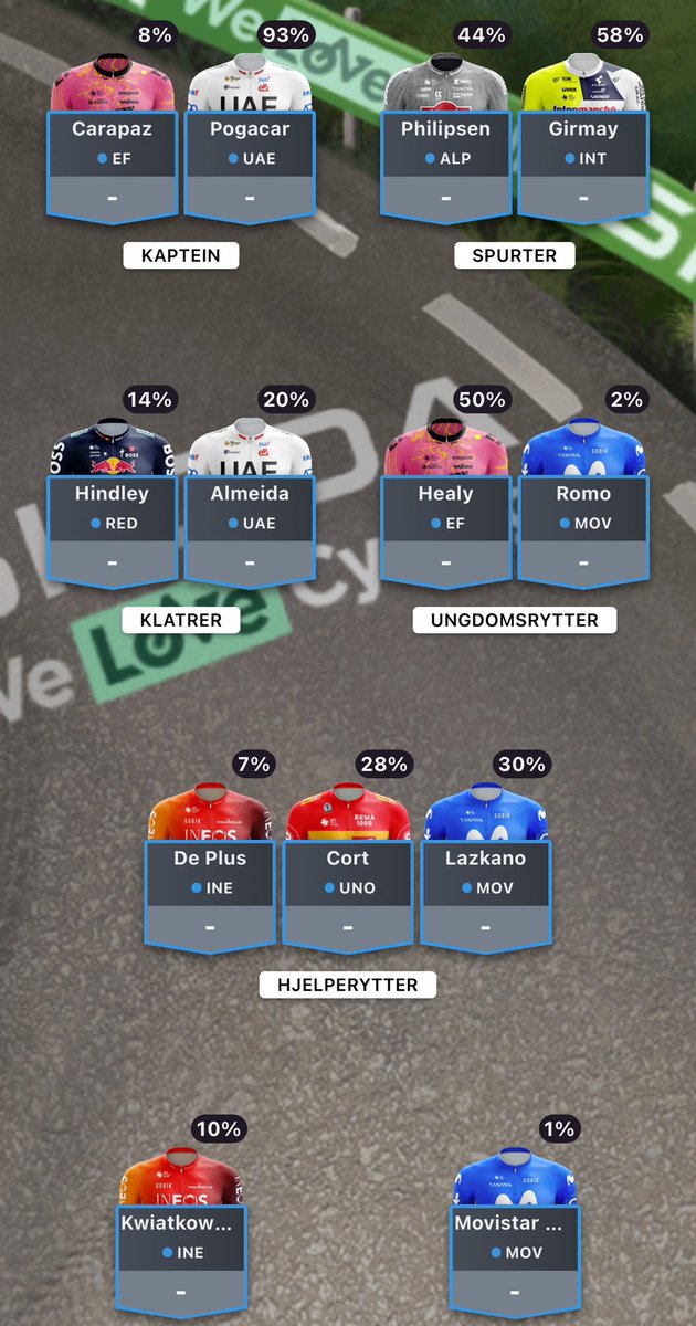 jwesche's tweet photo. @TipsTourmanager Laget ser sånn her ut med 6 bytter igjen, bør de byttene spares? 

Først nå i år at jeg har oppdaget hvor gøy sykling er, og derfor er dette det første Tour de France jeg følger ordentlig med på. Har lest en del, men samtidig  brukt tips fra hovedsakelig deg. Er top 400 nå🤩 https://t.co/HkGmnUqBTG