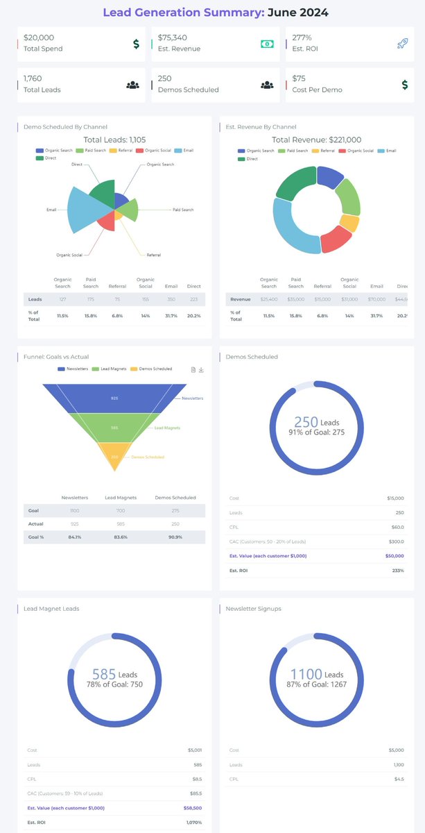 gregbardwell's tweet photo. The Power of Lead Gen Reporting

Lead gen reporting is more than just a collection of data—it's the key to understanding the business value of your lead generation activities.

#LeadGeneration #MarketingAnalytics #ROI #DigitalMarketing #MarketingStrategy #ContentMarketing https://t.co/SMGx0va74z