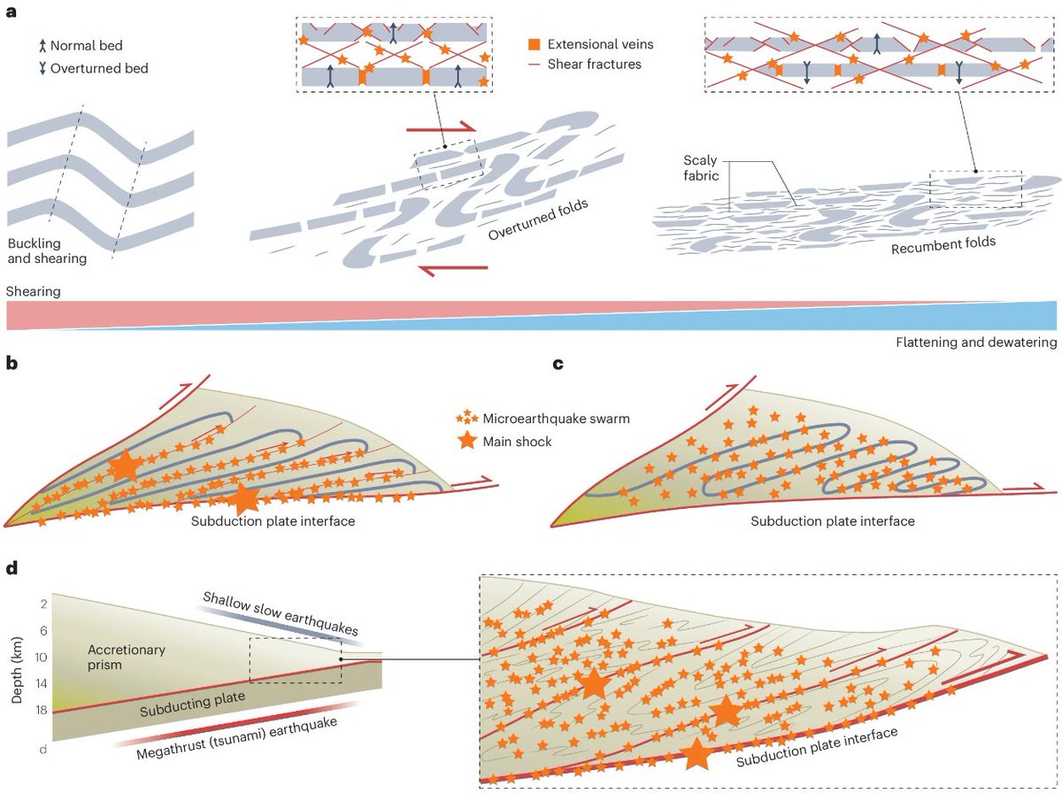 NatureGeosci's tweet photo. Perspective: Folding-related brittle deformation structures in accretionary wedges may contribute to shallow seismicity in subduction zones

https://t.co/wV9sjJnQBY https://t.co/pbg5IBSuZC