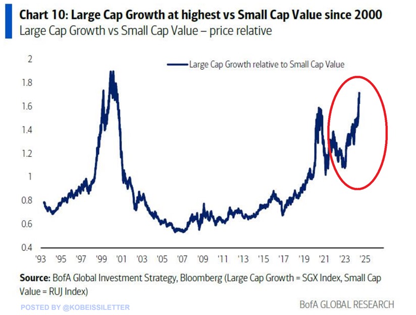KobeissiLetter's tweet photo. Large-cap stocks are MASSIVE:

Large-cap growth compared to small-cap value stocks just hit their highest level since the Dot-com bubble.

The ratio between large-cap growth relative to small-cap value has spiked to ~1.7x, up from 1.1x in 2022.

This is even higher than levels seen prior to the 2020 Pandemic of 1.6x.

Since 2023, large-cap growth stocks are up 97% compares to an 18% gain in small-cap value stocks.

Big companies continue to get bigger.