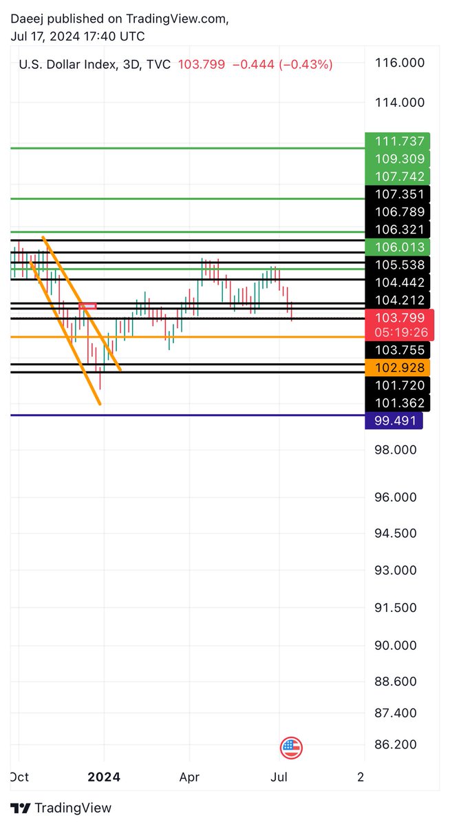 #DXY الدولار يظهر ضعفا ويكسر دعم قوي الى الاسفل. معنى الكلام أن الاسواق بشكل عام مقبله على صعود محترم خصوصا العملات  الرقميه. #بيتكوين #BTC #الدولار