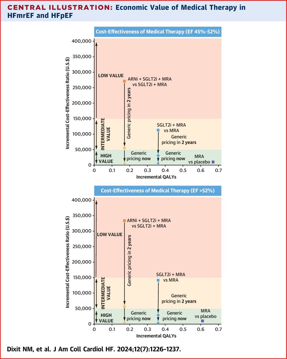 For patients with #HFmrEF and #HFpEF, Tx with MRA was of high value and #SGLT2i was of intermediate value and should be encouraged in implementation efforts. ARNI is of low value at the current cost. If generic, all are of high value. bit.ly/4cLXBlE #JACCHF