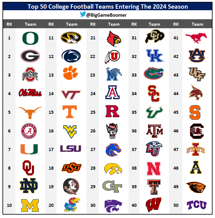 Liste Aller College Football Teams NCSA: What Are The 10 Newest