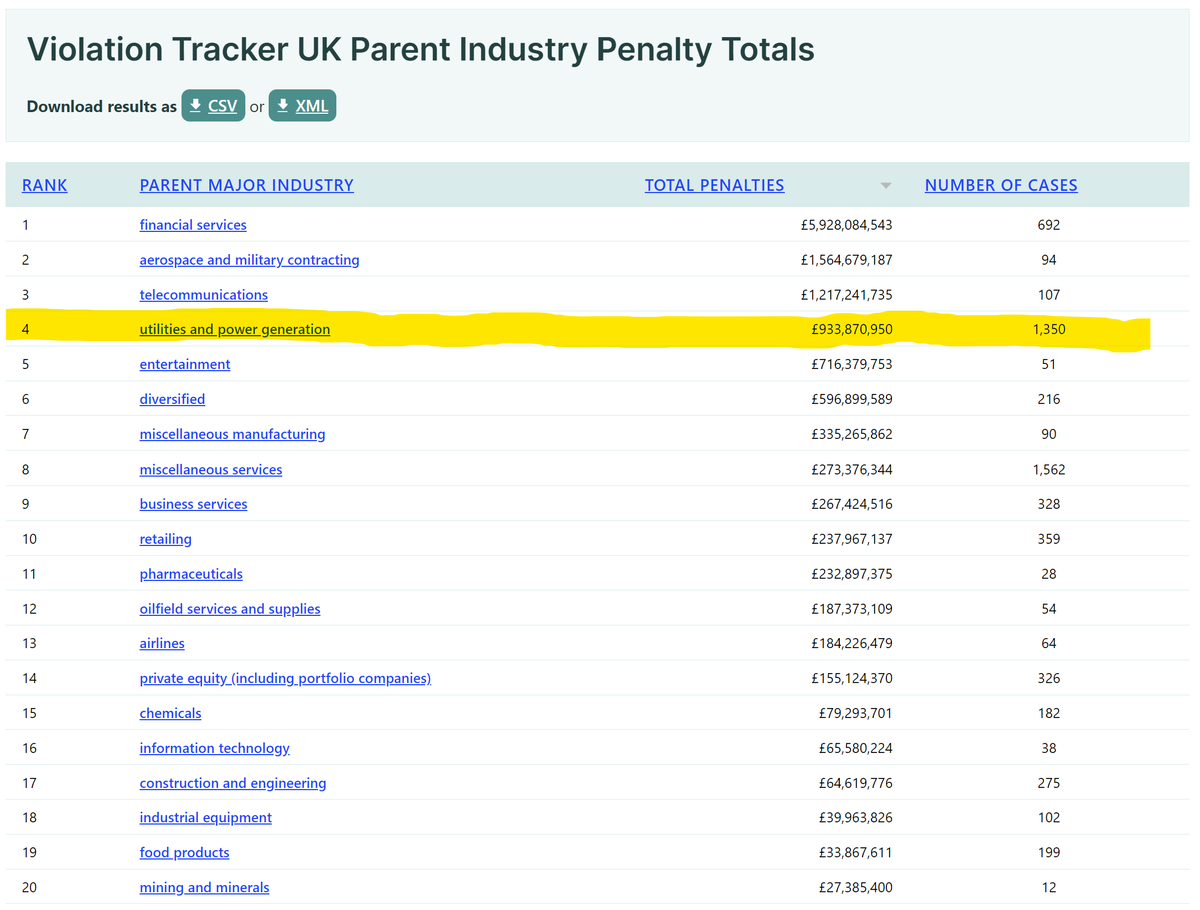 Despite this, the water industry is amongst the most scrutinised by UK regulators on the Violation Tracker UK database...