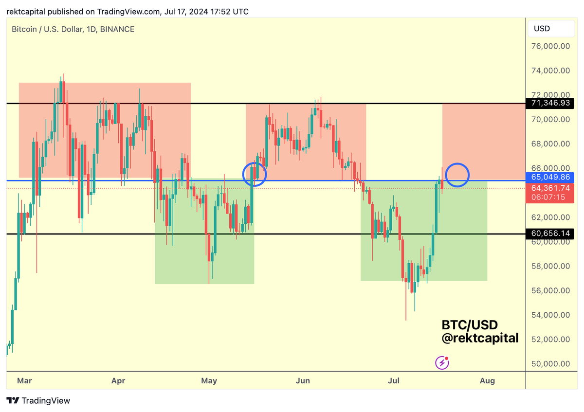 BTC Bitcoin is still trying to reclaim this ~$65000 level as support That  said, this level is acting as resistance today For price to enjoy trend  continuation to the upside, it needs