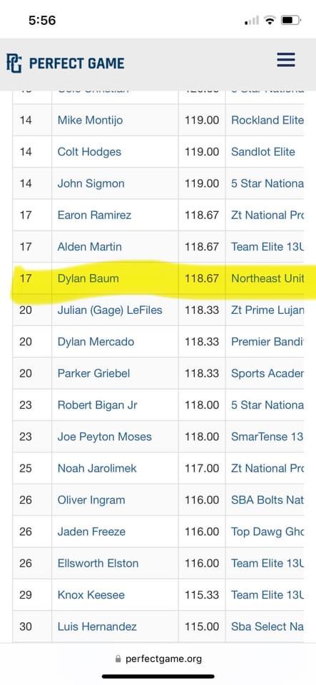 DBaum2028's tweet photo. 2024 PG World Series, finished 17th in top pitching performance, hit .500 and spent some time with the boys from @NORTHEASTUNITED.   Went 4-2 against the top teams in the Nation.  Thanks for having me out! Always a great time playing at this level! #BaseballDreams https://t.co/CmpOvz0cth