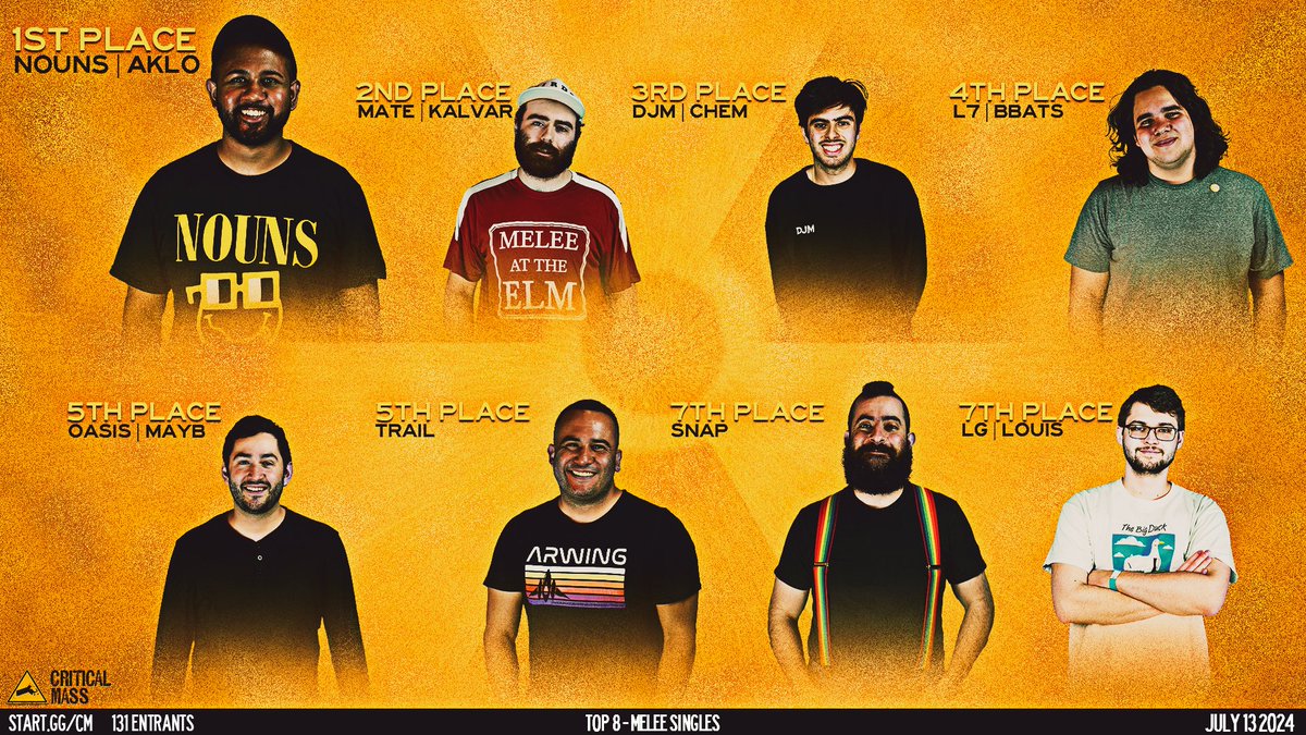 Congratulations to the top 8 finishers for CRITICAL MASS MELEE!

🥇 <a href="/NotAklo/">Brotherhood | Aklo</a> 
🥈 <a href="/SsbmKalvar/">A Marth named Dashback</a> 
🥉 <a href="/Chemjamin/">BLE | Chem</a> 
🏅 <a href="/bbatts523/">Bbatts</a> 
🏅 mayb
🏅 <a href="/trailsucks/">Roy</a> 
🏅 <a href="/ssbmsnap/">Snap</a> 
🏅 <a href="/LG_LouisGaming/">Louis Gaming</a> 

📸 <a href="/liquidjulzz/">Julzz</a> 
🎨 <a href="/PROVIlDER/">Texas Red</a> 
start.gg/cm