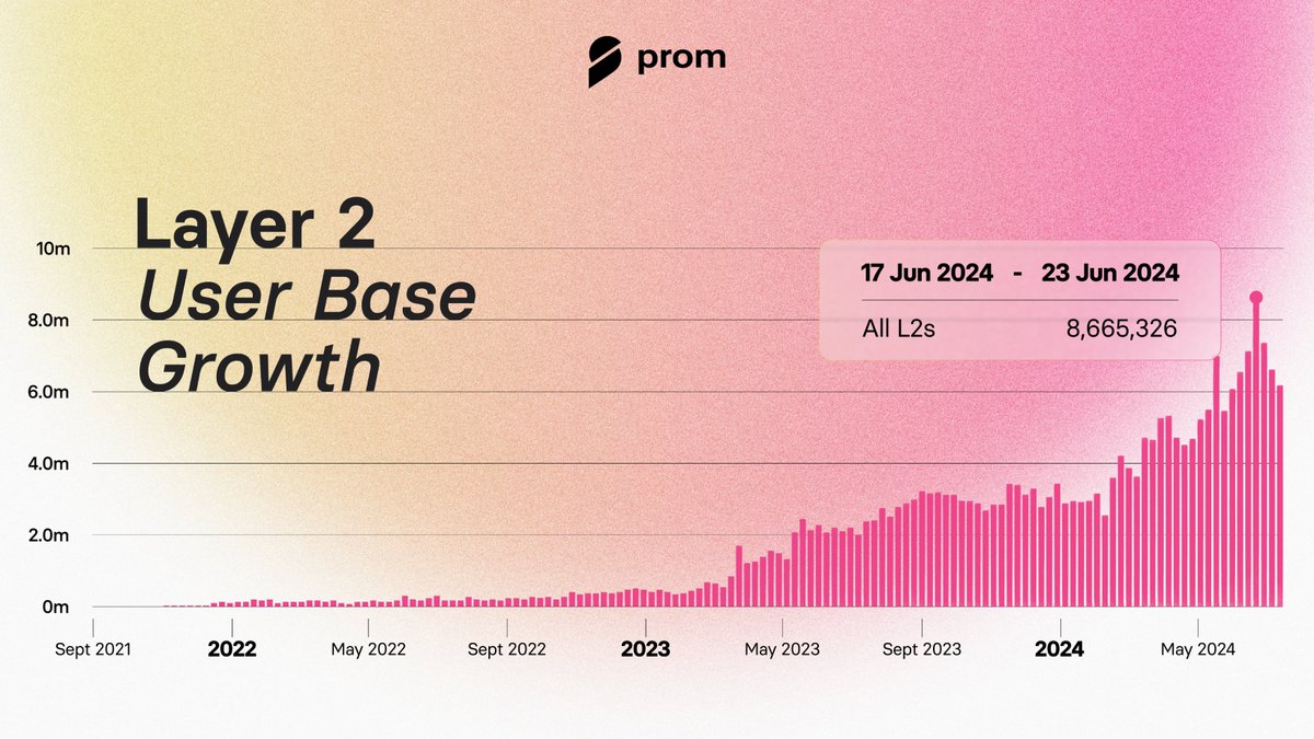 The tidal wave of L2 traction is steadily gaining power, recently hitting an ATH of 8,5M+ distinct addresses interacting with one or multiple L2s weekly, depicting gradual adoption.

On-chain growth captured by <a href="/growthepie_eth/">growthepie 🥧📏</a> 🌊
