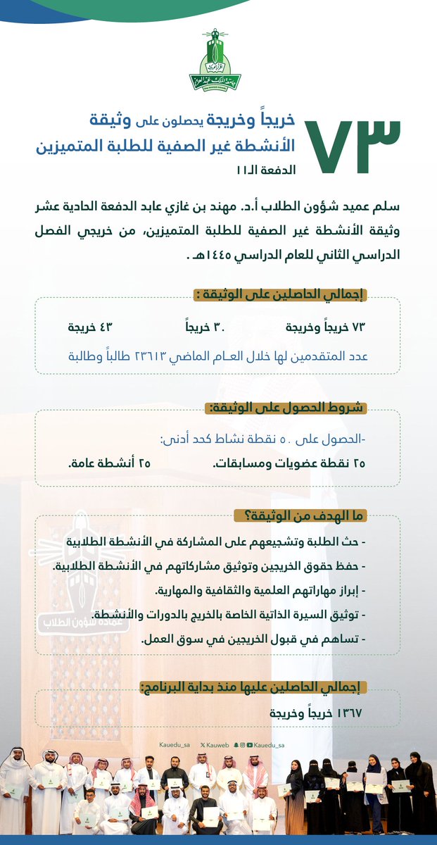 73 خريجاً وخريجة من #جامعة_الملك_عبدالعزيز يحصلون على وثيقة الأنشطة غير الصفية للطلبة المتميزين.