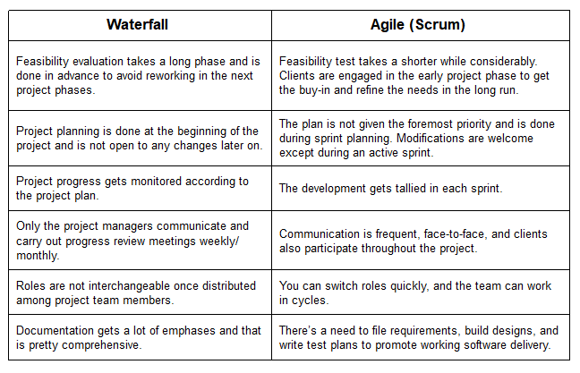 rishabhpanda_'s tweet photo. Agile vs Waterfall: Simplifying the basics of project management models for beginners 🧵 https://t.co/PuUWcqDn8t