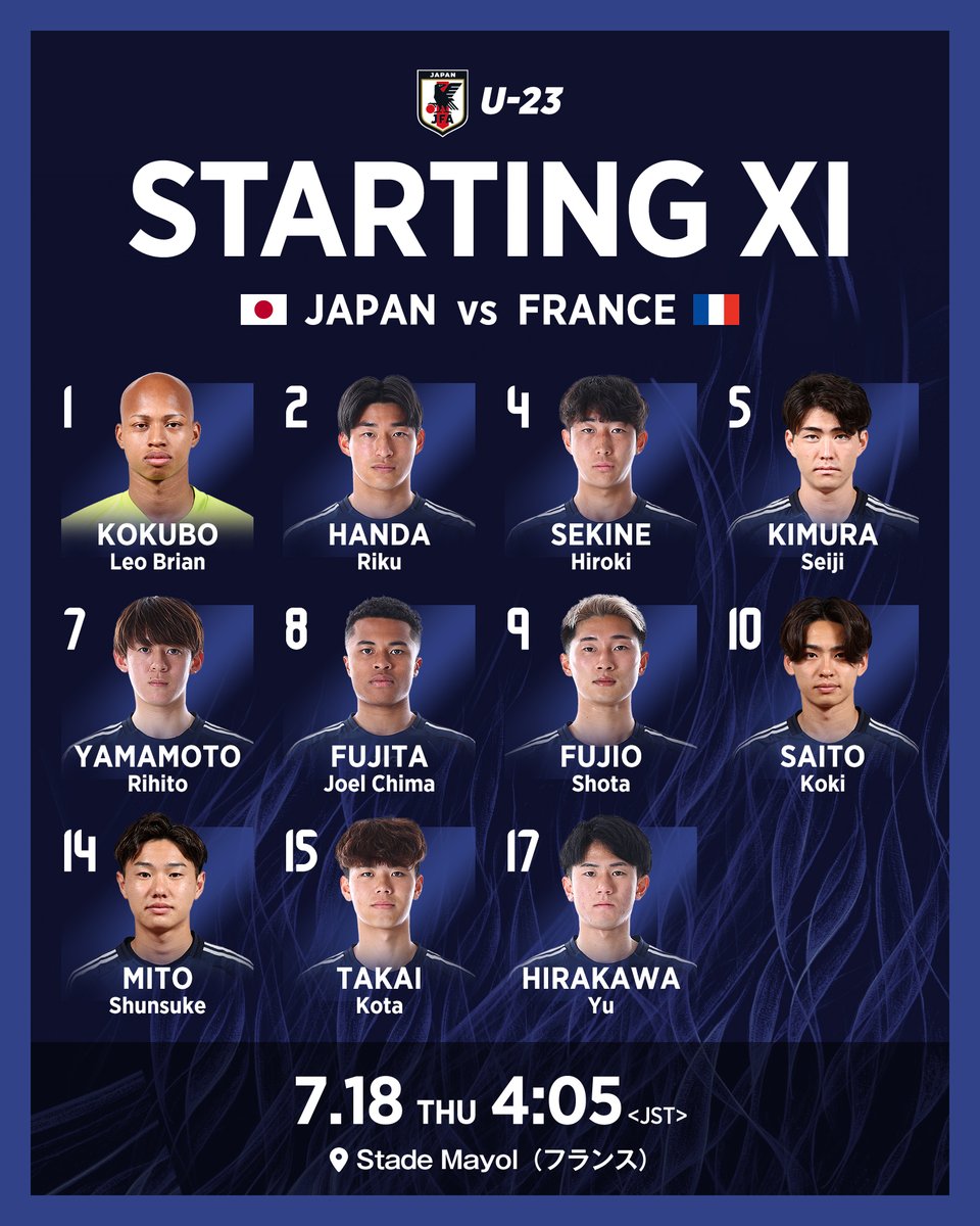 jfa_samuraiblue's tweet photo. 🔹U-23日本代表🔹
📝LINE-UP📝

1 #小久保玲央ブライアン(GK)
2 #半田陸 
4 #関根大輝 
5 #木村誠二
7 #山本理仁 
8 #藤田譲瑠チマ(C) 
9 #藤尾翔太 
10 #斉藤光毅 
14 #三戸舜介 
15 #高井幸大 
17 #平河悠

𝐒𝐔𝐁🔄
12 #野澤大志ブランドン(GK)
23 #荒木琉偉(GK)
3 #西尾隆矢 
6 #川﨑颯太
11 #細谷真大 
13 #荒木遼太郎 
16 #大畑歩夢 
18 #佐藤恵允 
24 #塩川桜道
25 #本間ジャスティン
26 #佐藤龍之介
27 #神田奏真

監督
#大岩剛 

🏆国際親善試合
🗓7.18(木)⌚️4:05(🇯🇵)
🆚U-23フランス代表🇫🇷
🏟Stade Mayol(フランス)
📺NHK総合にて生放送
🔗https://t.co/6omGKHojgk

#ともに掴もう最高の瞬間を
#夢への勇気を #U23日本代表 
#jfa #daihyo #サッカー日本代表
