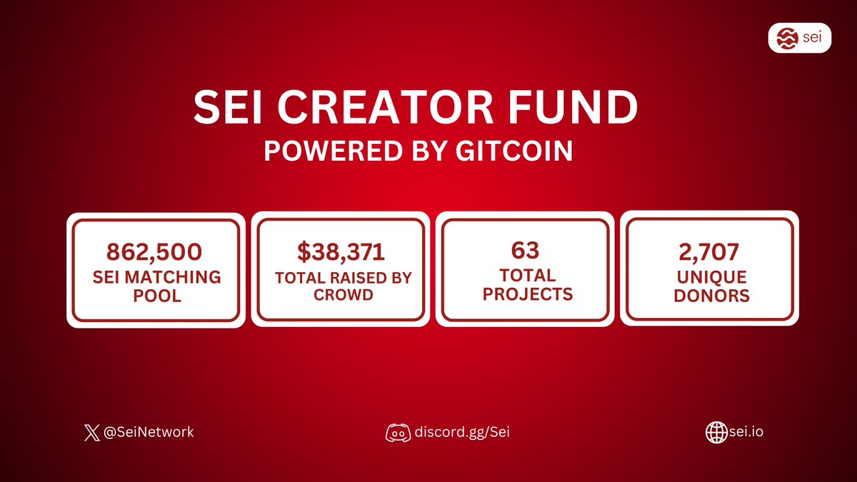 🧵 1/5

SEI CREATOR FUND : KICKOFF ROUND RESULTS

The Sei Creator Fund's inaugural round, powered by <a href="/gitcoin/">Gitcoin</a>  Grants Stack, has successfully concluded.

862.5K $SEI was matched to support creators and projects in the <a href="/SeiNetwork/">Sei</a>  Ecosystem

Dive into the Details