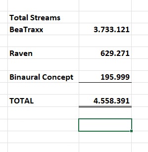 RavenMus1c's tweet photo. More than 4.5 Million Streams on Spotify in total!! That is an insane number!!! 😱🥳🥂 Let's double it up soon! 🤩😄 #spotifystreams #spotify #femalemusician #femaleproducer #millionstreams #ravenstyle #musician #music #achievement https://t.co/MTy8a7a7rw