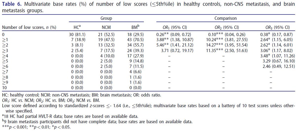 AitaPhD's tweet photo. We applied #univariate and #multivariate #baserates of low scores across a #neuropsychology #testbattery
Patients with #brain #metastases had diffusely #impaired profiles
Patients with non-#CNS metastases showed high rates of #executivefunction and #processingspeed #deficits https://t.co/6jIqw6I1WM